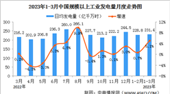2023年1-3月中国能源生产情况：发电量同比增长2.4%（图）