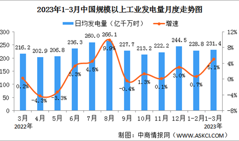 2023年1-3月中国能源生产情况：发电量同比增长2.4%（图）