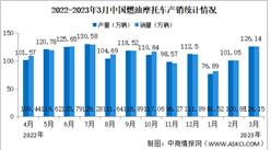 2023年3月中国燃油摩托车产销情况：销量同比微降（图）