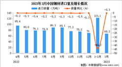 2023年3月中國鋼材進口數據統計分析：累計進口量同比下降超四成