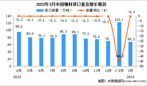 2023年3月中国钢材进口数据统计分析：累计进口量同比下降超四成