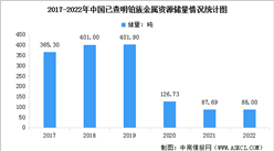 2022年中國鉑族金屬資源儲量及供應結構統計分析（圖）