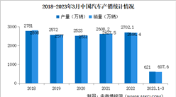 2023年3月中国汽车产销情况：商用车销量同比增长17.4%（图）
