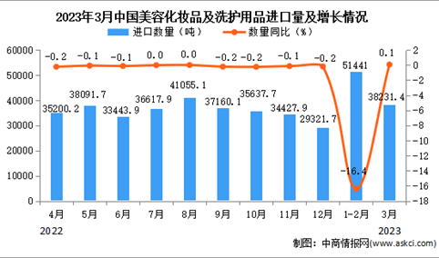 2023年3月中国美容化妆品及洗护用品进口数据统计分析：进口量同比下降8%