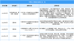 2023年中國云計算行業最新政策匯總一覽（圖）