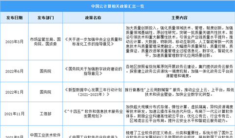 2023年中国云计算行业最新政策汇总一览（图）