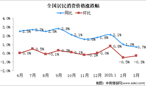 解读：2023年3月份CPI同比上涨 PPI同比继续下降（图）