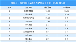 2023年1-3月中國電動摩托車銷量前十企業（集團）排行榜（附榜單）