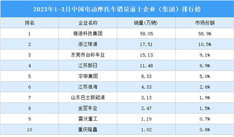 2023年1-3月中国电动摩托车销量前十企业（集团）排行榜（附榜单）