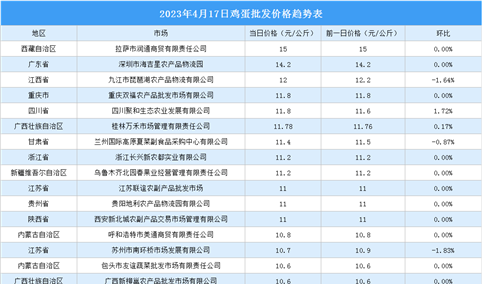 2023年4月18日全国各地最新鸡蛋价格行情走势分析