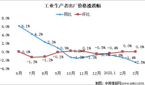 2023年3月份工业生产者出厂价格同比下降2.5%，环比持平（图）