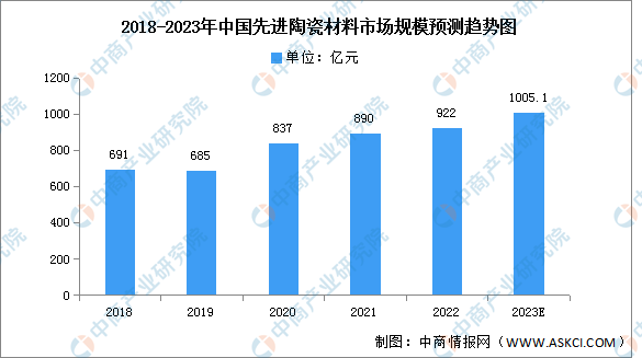 半岛官方2023韶华夏进步前辈陶瓷材质市集范围及细分市集展望剖析（图）