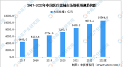 2023年中國醫療器械行業市場數據預測分析：共批準189個創新醫療器械（圖）