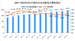 2023年3月中國電動汽車充電樁市場分析：特來電充電樁運營數量最多（圖）