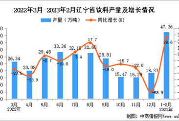 2023年1-2月辽宁饮料产量数据统计分析