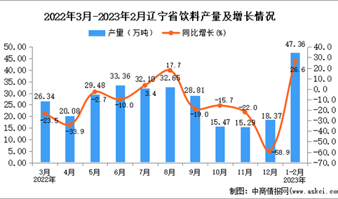 2023年1-2月辽宁饮料产量数据统计分析