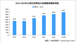 2023年全球及中国先进陶瓷市场规模预测分析（图）