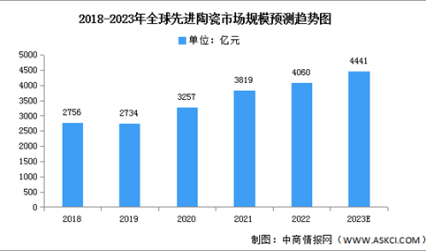 2023年全球及中国先进陶瓷市场规模预测分析（图）