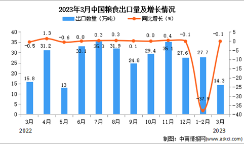 2023年3月中国粮食出口数据统计分析：出口金额与去年持平