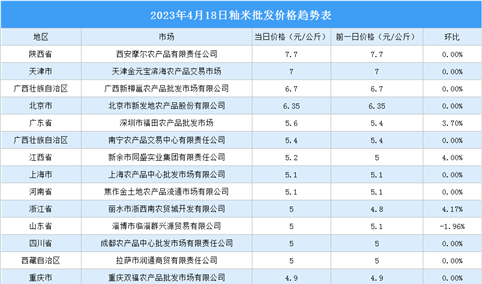 2023年4月19日全国各地最新大米价格行情走势分析