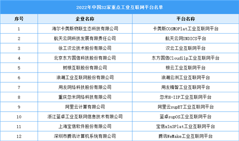 2022年中国32家重点工业互联网平台名单（图）