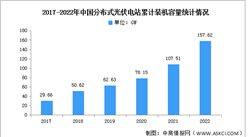 2022年中國分布式光伏及集中式光伏電站裝機容量分析（圖）