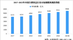 2023年中國方便食品行業市場規模及行業發展前景預測分析（圖）
