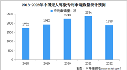 2023年中国无人驾驶市场规模及专利申请情况预测分析（图）