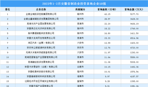 投资企业盘点 | 2023年1-2月安徽省制造业投资企业50强名单汇总（图）