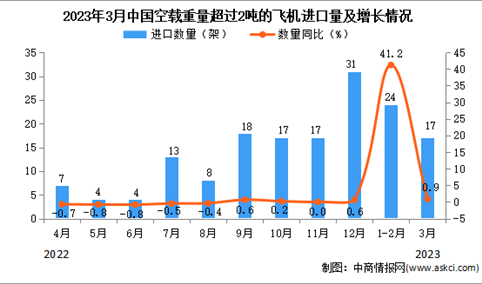 2023年3月中国空载重量超过2吨的飞机进口数据统计分析：累计进口量同比增长57.7%