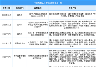 2023年中国纸制品包装行业最新政策汇总一览（图）