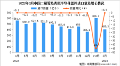 2023年3月中國二極管及類似半導體器件進口數據統計分析：累計進口量同比下降超四成