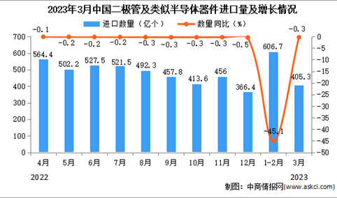 2023年3月中国二极管及类似半导体器件进口数据统计分析：累计进口量同比下降超四成