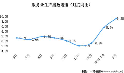 2023年1-3月国民经济运行情况分析：经济运行开局良好（图）