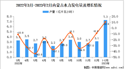 2023年1-2月内蒙古水力发电量产量数据统计分析