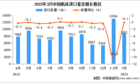 2023年3月中国机床进口数据统计分析：进口量同比下降0.1%