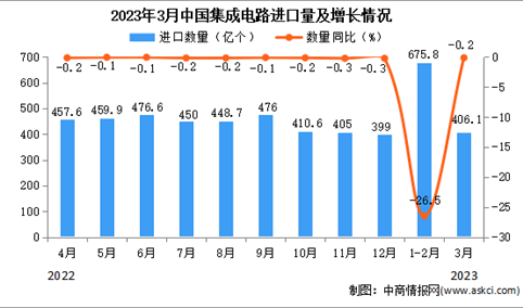 2023年3月中国集成电路进口数据统计分析：进口量超400亿个