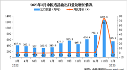 2023年3月中国成品油出口数据统计分析：累计出口量同比增长近六成