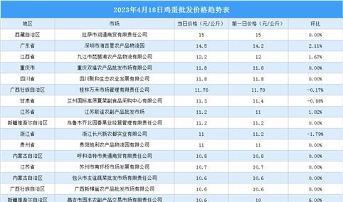 2023年4月19日全国各地最新鸡蛋价格行情走势分析