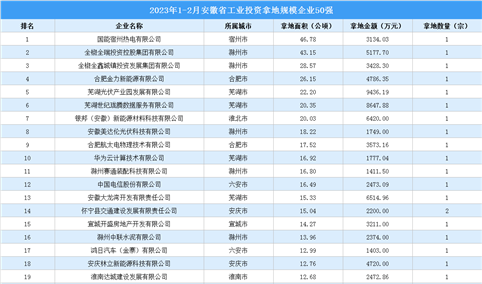 【投资跟踪】2023年1-2月安徽省50强企业土地投资额近14亿元（图）