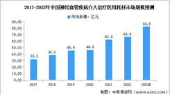 2023年中国中国神经介入医疗器械市场数据预测分析（图）
