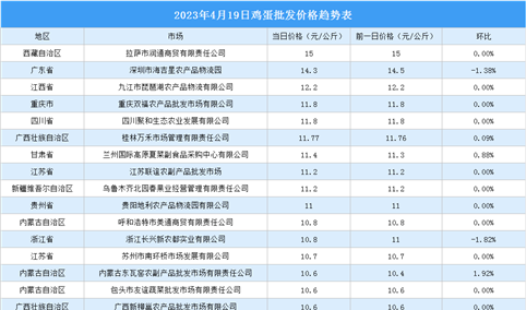 2023年4月20日全国各地最新鸡蛋价格行情走势分析