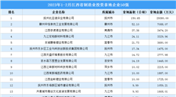 产业投资聚焦 | 2023年1-2月江西省制造业土地投资50强企业汇总