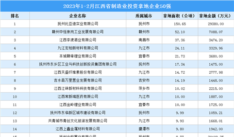 产业投资聚焦 | 2023年1-2月江西省制造业土地投资50强企业汇总