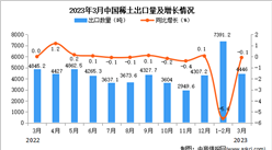 2023年3月中国稀土出口数据统计分析：累计出口量同比下降6.6%