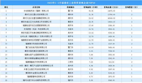 投资盘点 | 2023年1-2月福建省工业投资拿地企业TOP50名单汇总