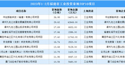 抓項目擴投資 2023年1-2月福建省工業投資TOP10項目土地投資超10億元