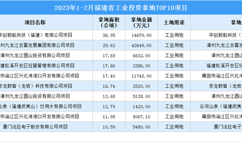 抓项目扩投资 2023年1-2月福建省工业投资TOP10项目土地投资超10亿元