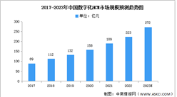 2023年中国数字化HCM市场规模及结构预测分析（图）