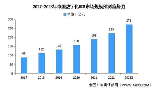 2023年中国数字化HCM市场规模及结构预测分析（图）